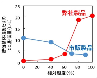 本吸収剤の特徴